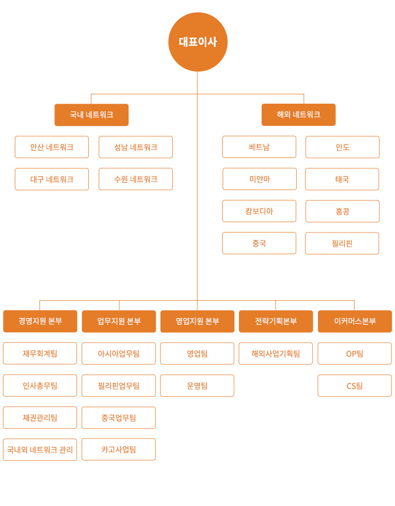 조직도